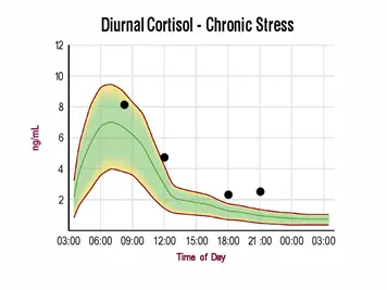 advanced stress management