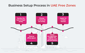 Free Zone vs Mainland