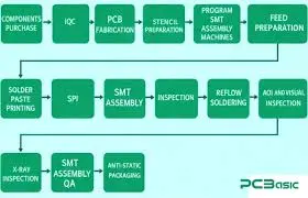 PCBA Supplier in China