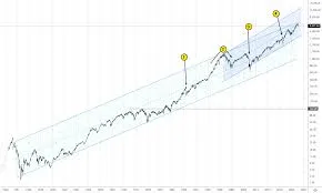 SP500 live chart