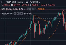 SP500 live chart