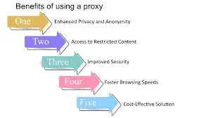 Proxy Servers
