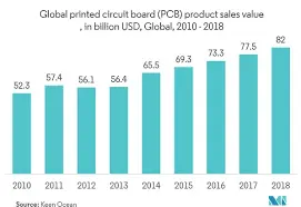 PCBA Supplier in China