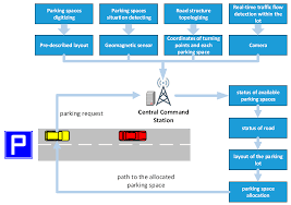 Vehicle Detection Sensors for Parking