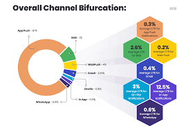 Push Notification Traffic