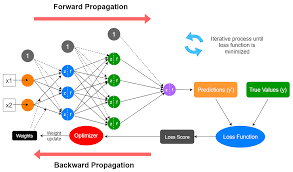 Neural Networks for Creativity