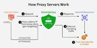 Proxy Servers