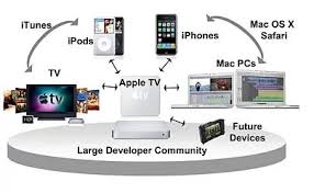 Mobile Development