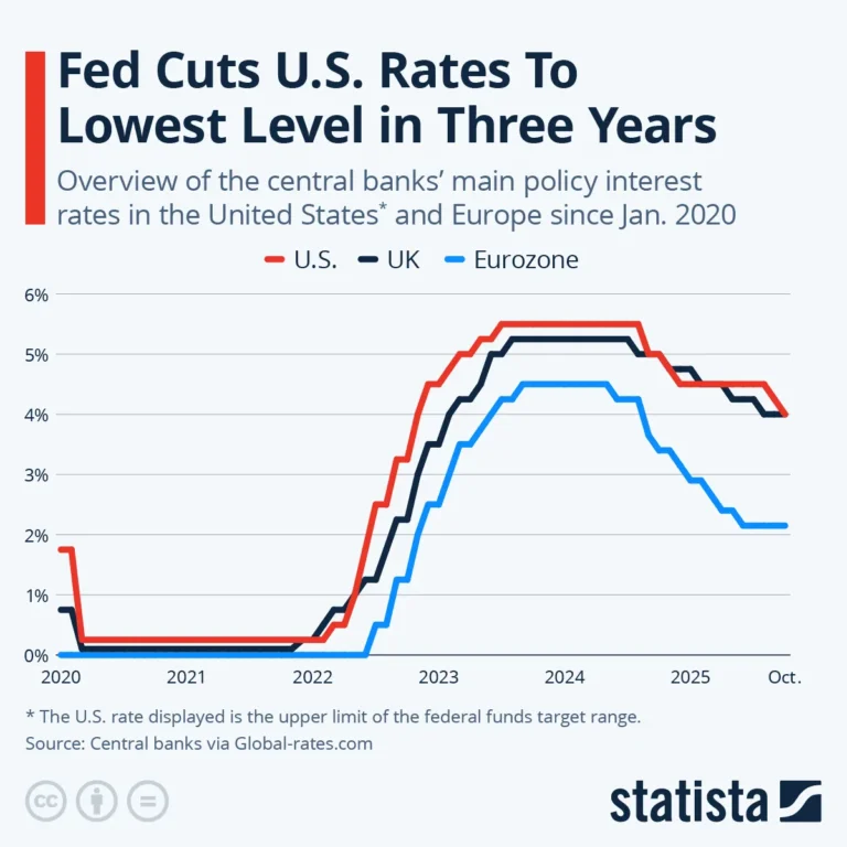 global economic divergence