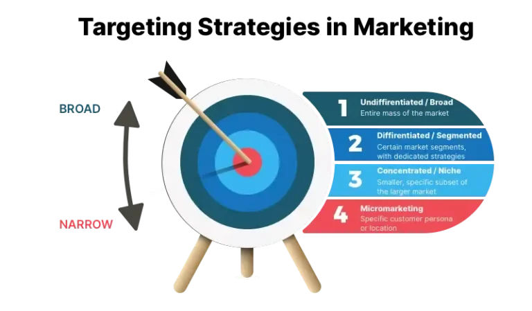 Specific Marketing strategies