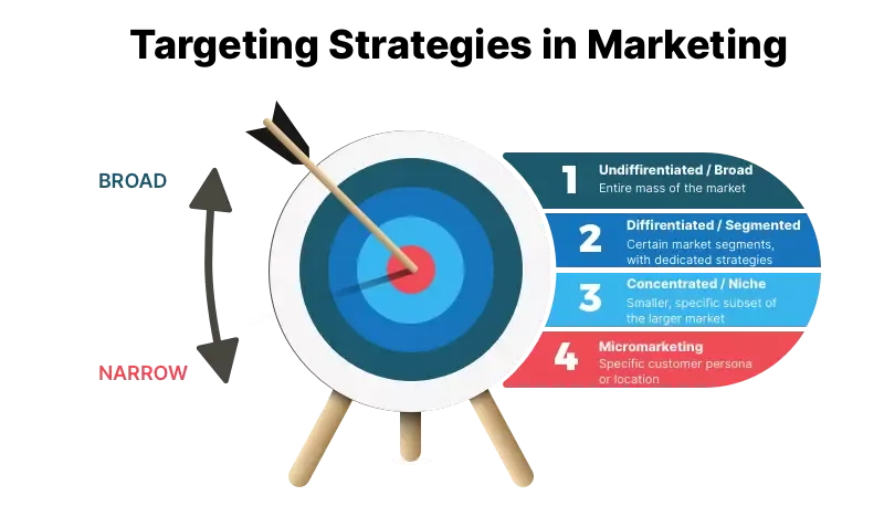 Specific Marketing strategies