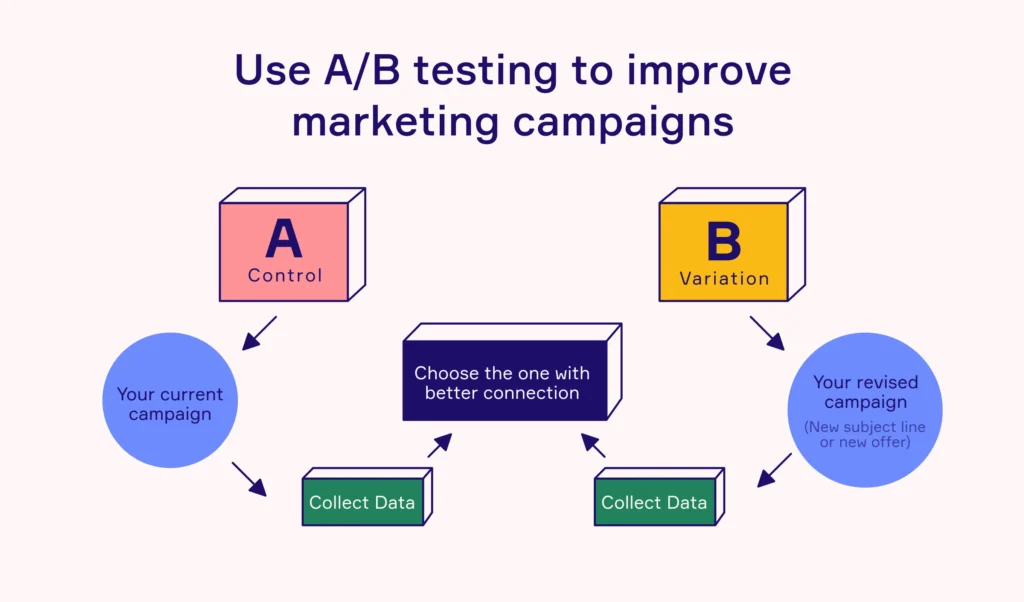 Specific Marketing strategies