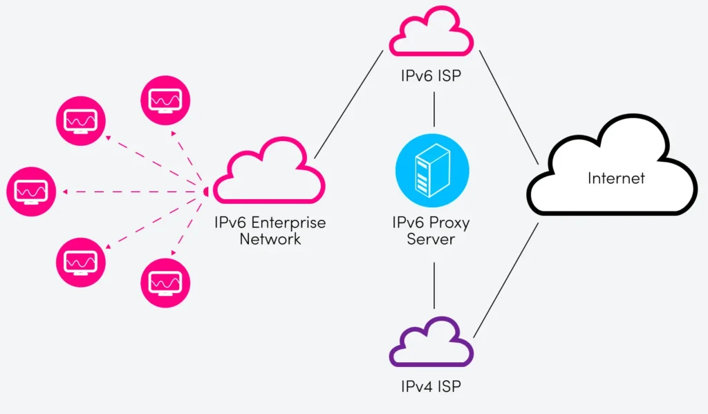 dedicated proxy servers