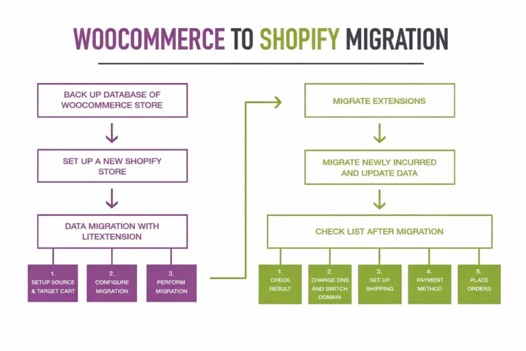 WooCommerce to Shopify Migration