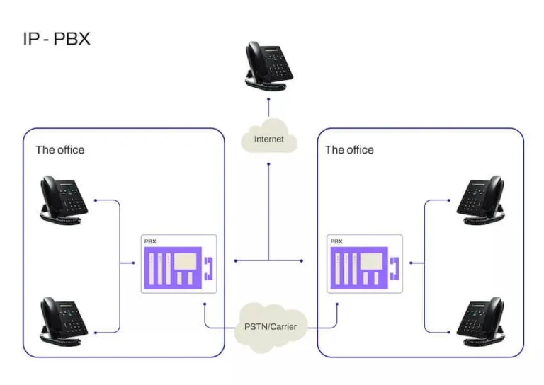 PBX System