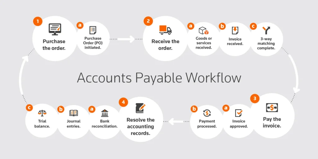 Invoice Workflow Automation