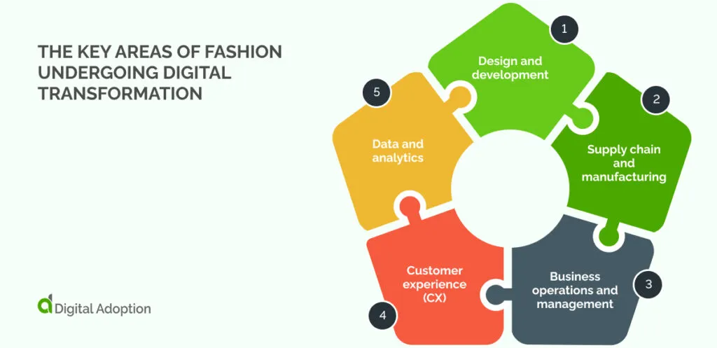 SaaS platforms for fashion industry